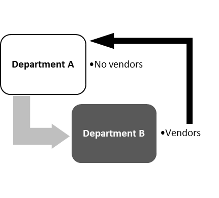 Department Vendor diagram