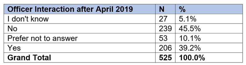Officer interactions after April 2019