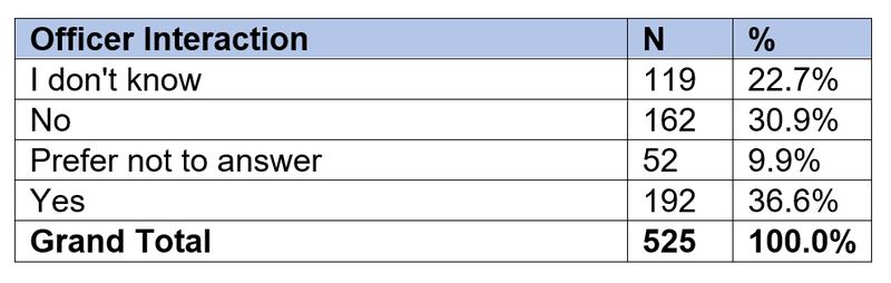 Past interactions with off-duty officer