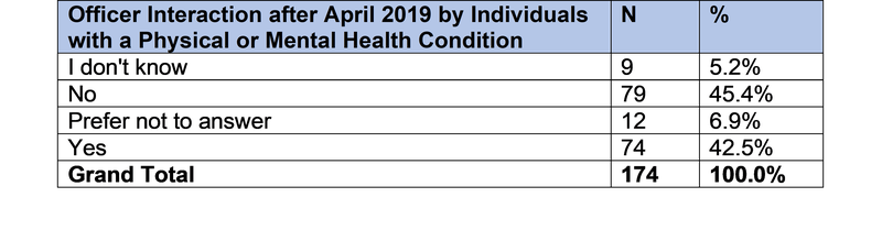 Officer interaction after April 2019 by individuals with a physical or mental health condition