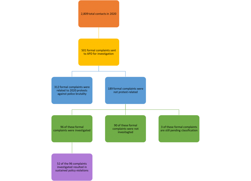 Chart of breakdown of complaints submitted in 2020