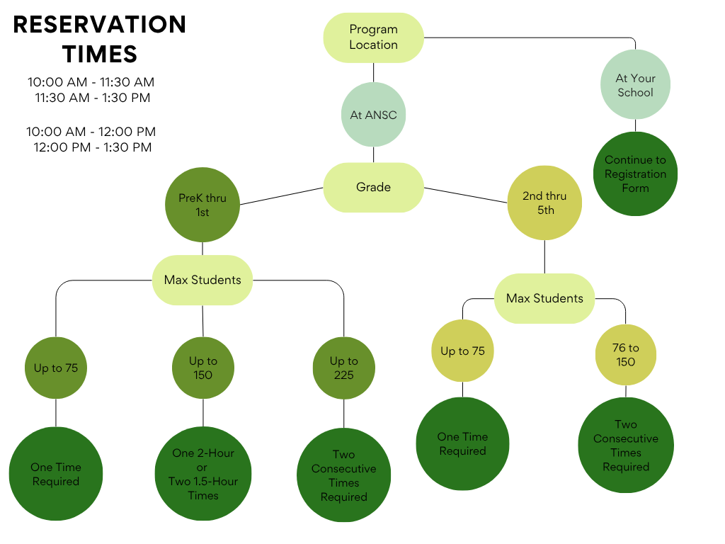 decision tree for reservation times