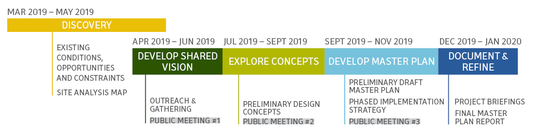 March to May 2019: Discovery; April to June 2019: Develop Shared Vision; July to September 2019: Explor Concepts; September to November 2019: Develop Master Plan; December 2019 to January 2020: Document and Refine