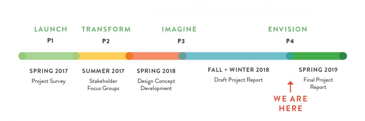 Congress Avenue project timeline graphic