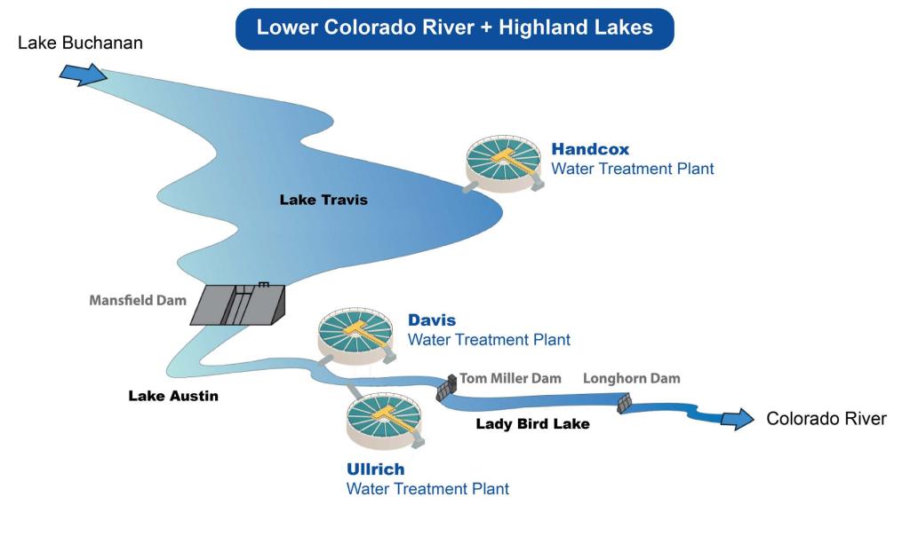 Graphic illustrating the various water treatment plants along the Lower Colorado River and Highland Lakes