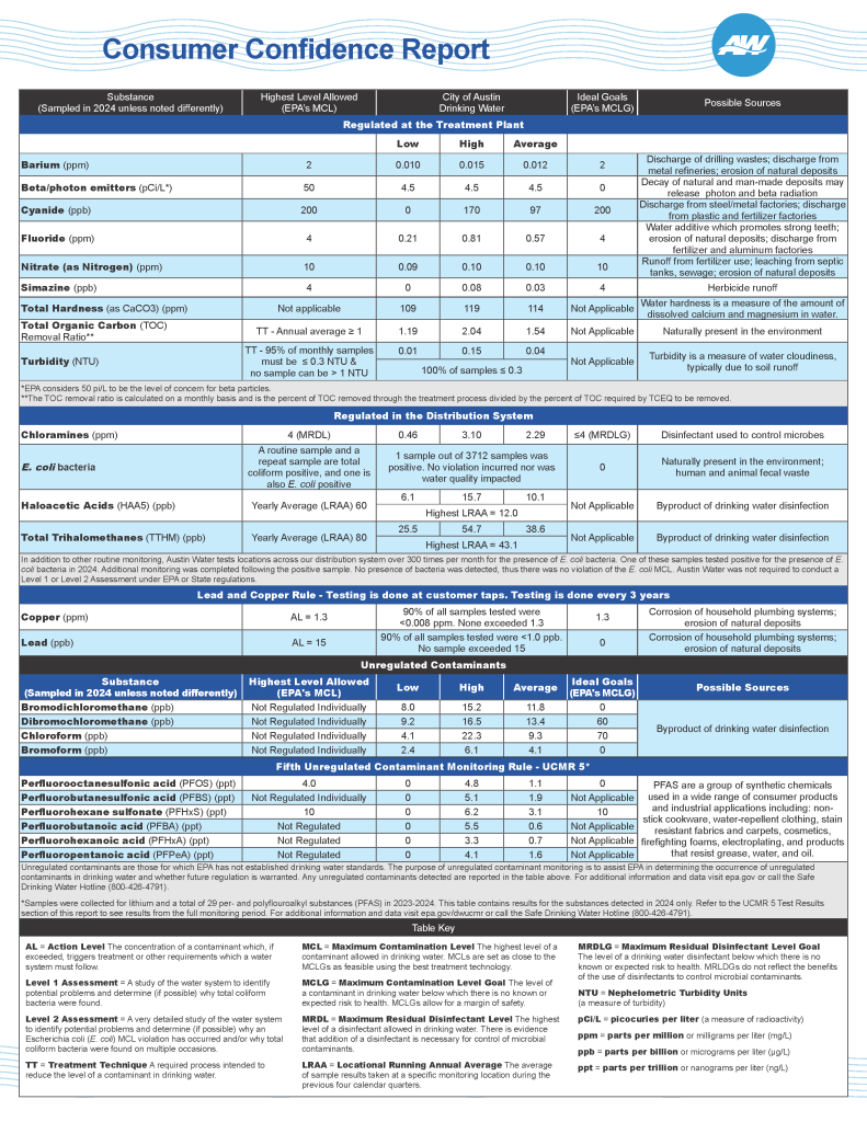 Consumer Confidence Report - Graph showing different water quality parameters
