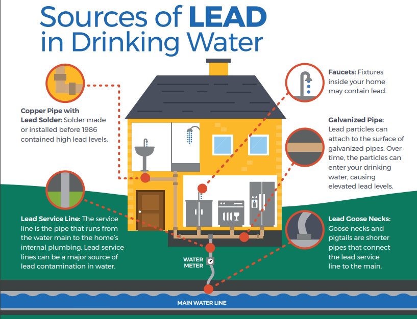 Sources of Lead in Drinking Water - EPA Graphic
