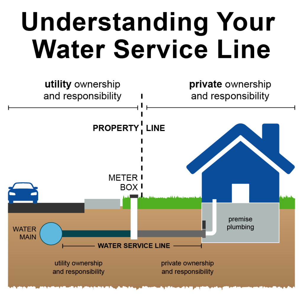 Water service line diagram showing utility and private ownership