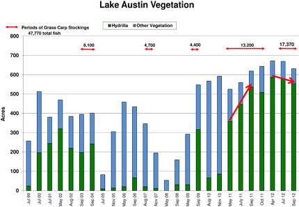 Chart of Lake Austin Vegetation from Jan 2009 - Sep 2012.