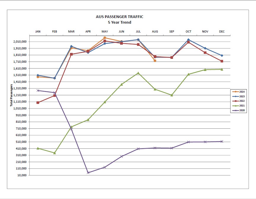 Graph showing 5 year passenger growth at AUS