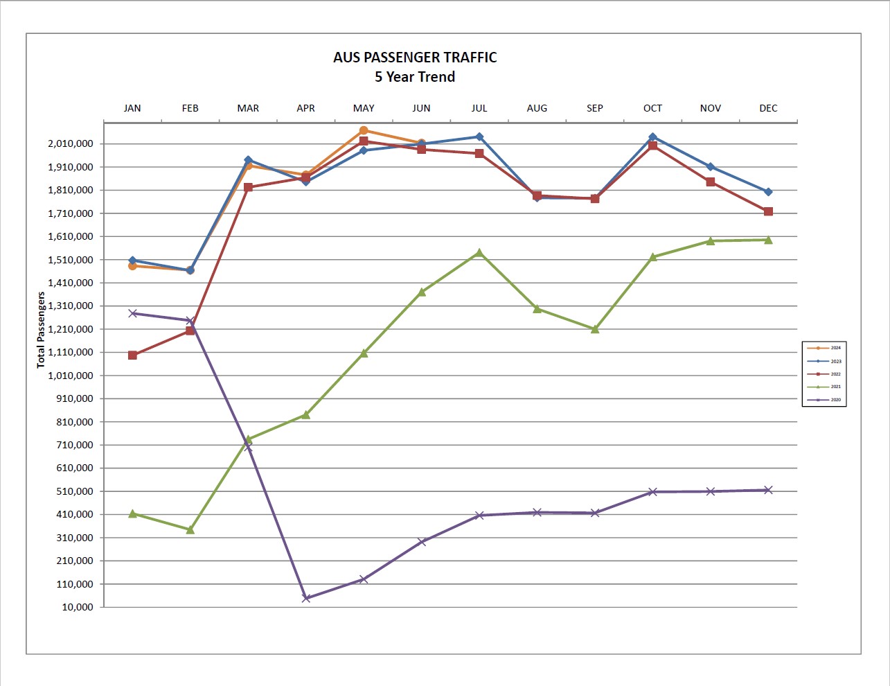 Graph showing 5 year passenger growth at AUS