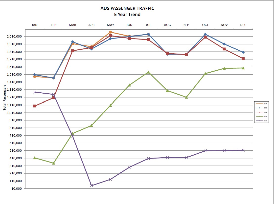 Graph showing 5 year passenger growth at AUS