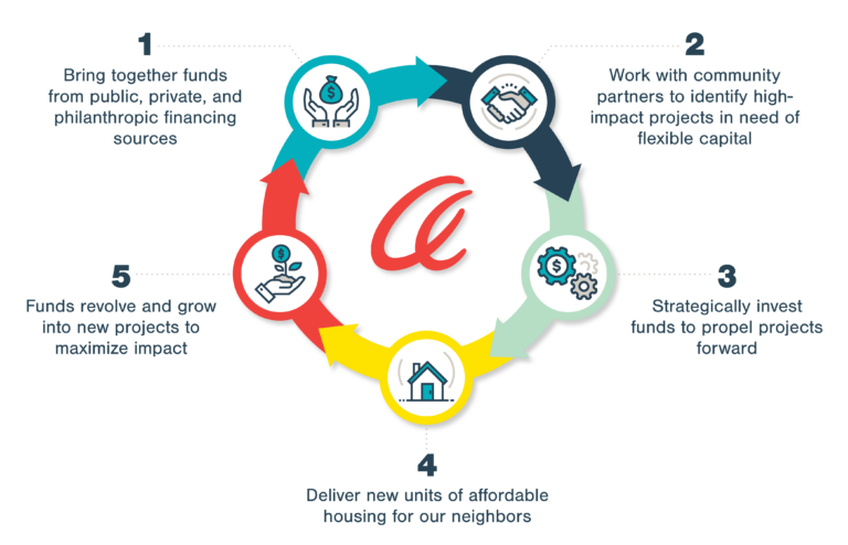 Circular chart demonstrating impact of funds, community partners, strategic investments, new affordable housing units, and revolving funds into new projects.