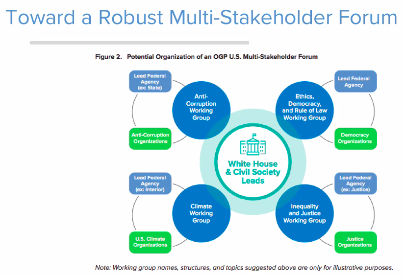 Slide reading "Toward a Robust Multi-Stakeholder Forum" with a connectedness map below the header