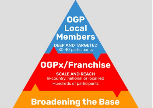 Pyramid graphic with "Broadening the Base" at the bottom, "OGPx/Franchise, Scale and Reach, In-country, national or local led, Hundreds of participants" in the middle, and "OGP Local Members, Deep and Targeted, 30-40 participants" at the top