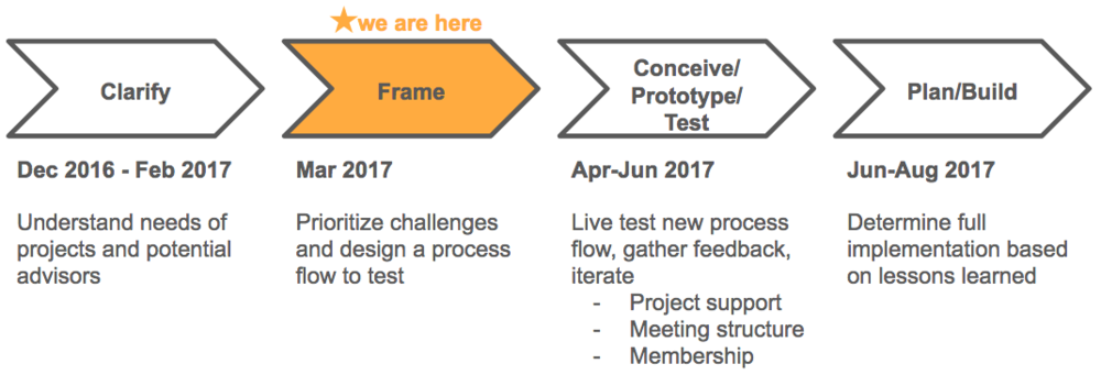 Timeline and phases of OGP project, reading in order "Clarify," "Frame," "Conceive/Prototype/Test," and "Plan/Build" with a star indicating us at Frame