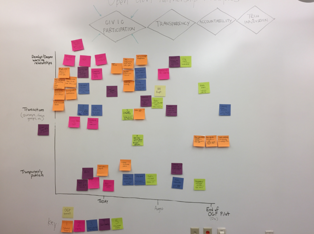 Photo of sticky notes on a whiteboard