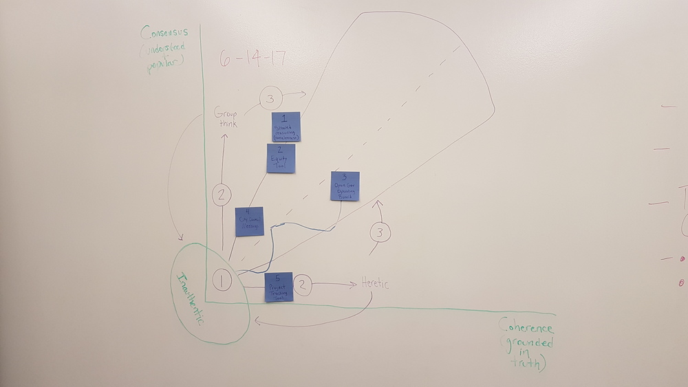 Photo of activity on white board