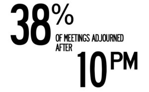 Graphic reading "38% of meetings adjourned after 10 pm"