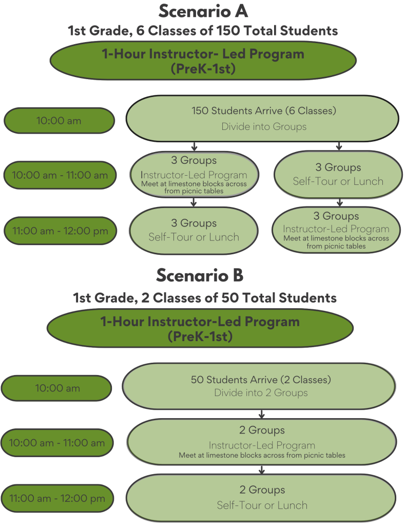 scenario a and b field trips