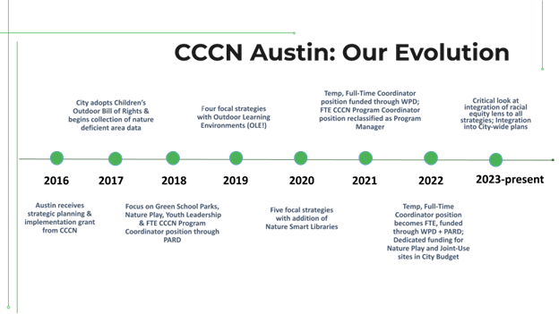 CCCN timeline 2016 - present day