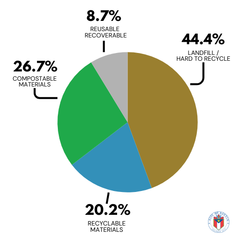 A pie chart with the following information: 8.7% reusable recoverable, 44.4% landfill/hard to recycle, 20.2% recyclable materials, 26.7% compostable materials