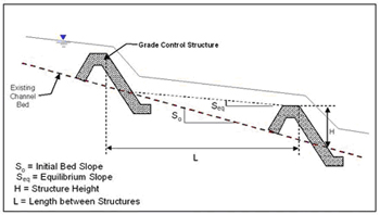 Conceptual Grade Control Design