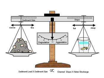 Sediment Load X Sediment Size versus Channel Slope X water Discharge.