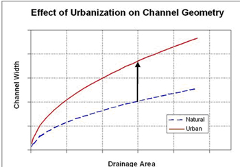 Effect of Urbanization of Channel Geometry