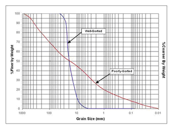 Bed Material Gradation Curve