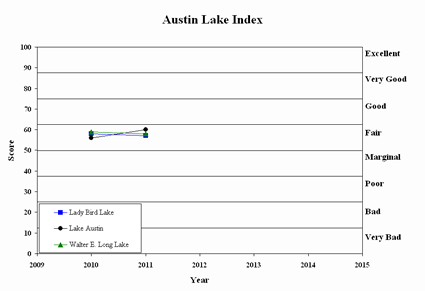 Austin Lake Index