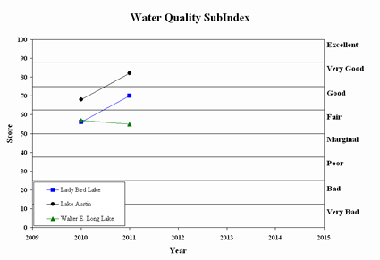 Water Quality Subindex
