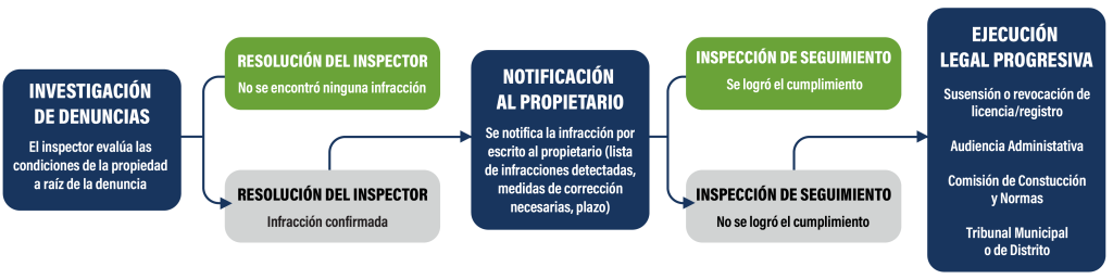 un diagrama de flujo que muestra la progresión de un caso de código