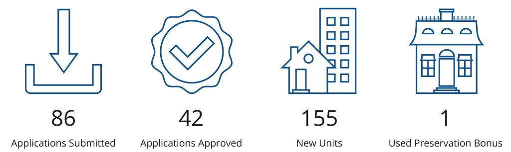 86 Applications Submitted, 42 Applications Approved, 155 New Units, 1 Used Preservation Bonus