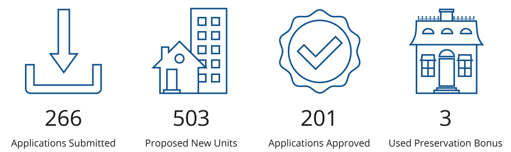 266 Applications Submitted, 503 Proposed New Units, 201 Applications Approved, 3 Used Preservation Bonus