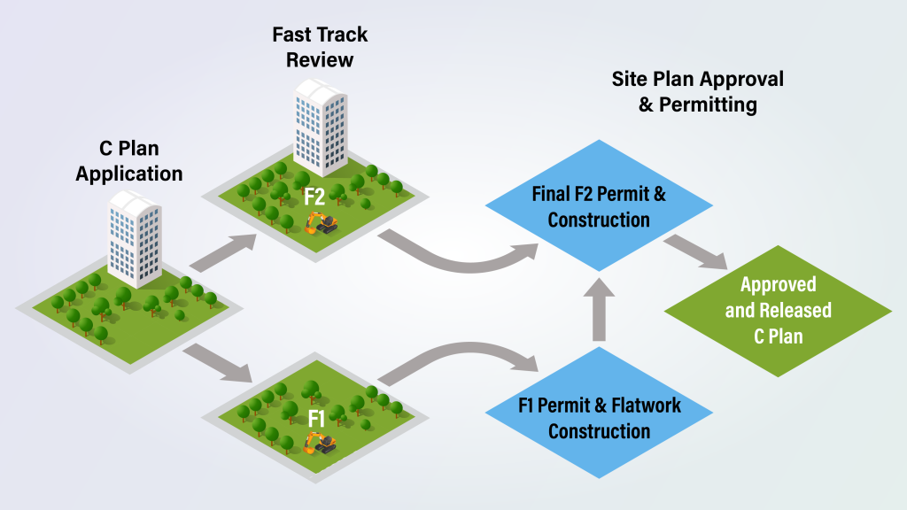 C Plan Application icon splits into F1 and F2 icons for Fast Track Review. F1 icon goes to F1 Permit & Flatwork Construction icon then to F2 icon. F2 icon goes to Final F2 Permit & Construction icon then to Approved and Release C Plan icon.