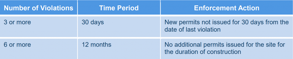 Non Peak Hour Concrete Installation Permits