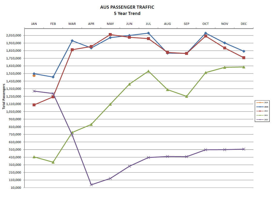 Graph showing the passenger traffic from the past 5 years.