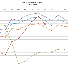 August 2021 passenger stats chart